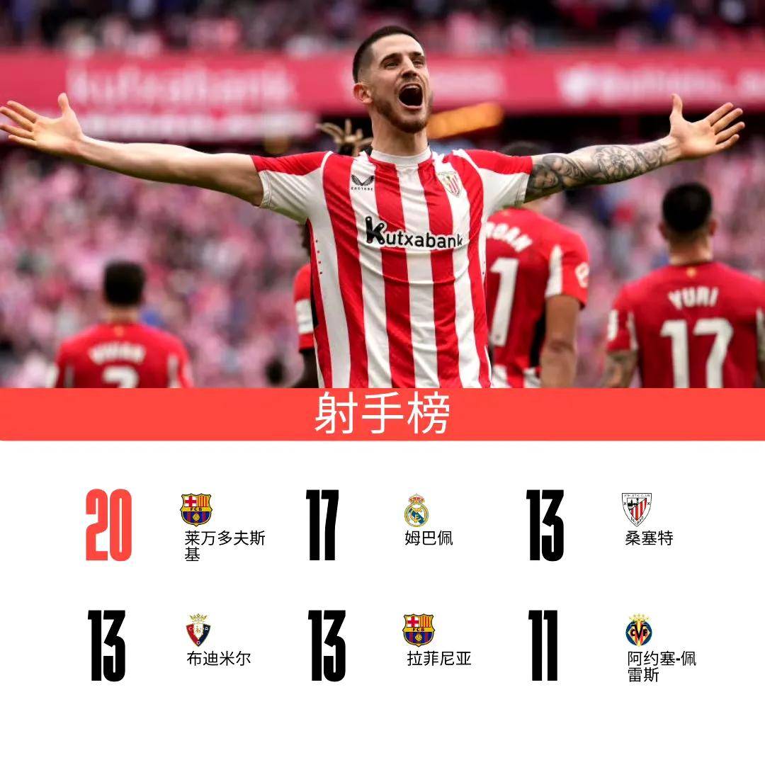 关于西甲经典对决,比分1-0,决胜球由高效前锋破门,关键数据:射门转化率53%、角球优势明显的信息 关于西甲经典对决,比分1-0,决胜球由高效前锋破门,关键数据:射门转化率53%、角球优势明显的信息